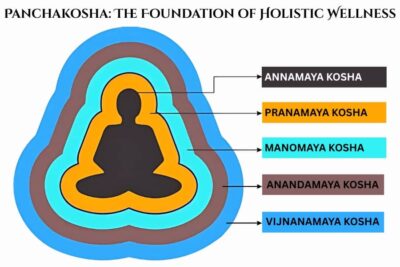 Diagram of Panchakosha showing five layers of human existence—Annamaya, Pranamaya, Manomaya, Vijnanamaya, and Anandamaya Koshas—surrounding a meditative human silhouette.