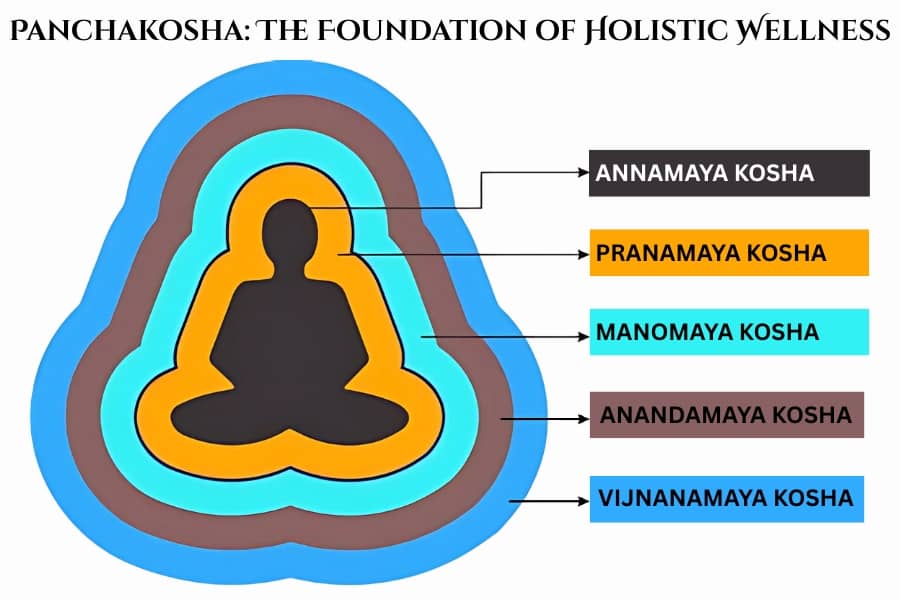 Diagram of Panchakosha showing five layers of human existence—Annamaya, Pranamaya, Manomaya, Vijnanamaya, and Anandamaya Koshas—surrounding a meditative human silhouette.